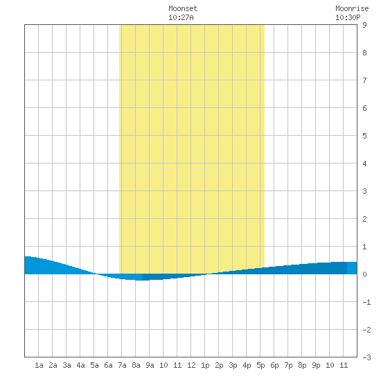 Southwest Pass tide chart for Thursday, January 12, 2023