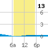 Southwest Pass tide chart for Friday, January 13, 2023