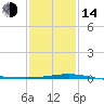 Southwest Pass tide chart for Saturday, January 14, 2023