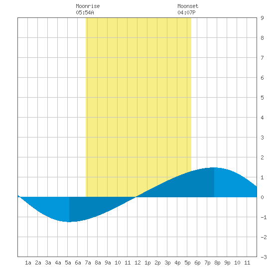Southwest Pass tide chart for Friday, January 20, 2023