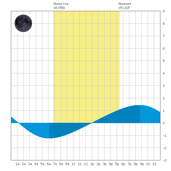 Southwest Pass tide chart for Saturday, January 21, 2023