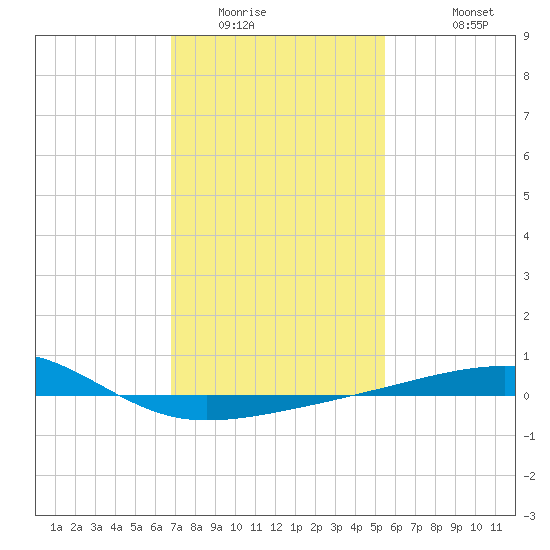 Southwest Pass tide chart for Tuesday, January 24, 2023