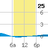 Southwest Pass tide chart for Wednesday, January 25, 2023