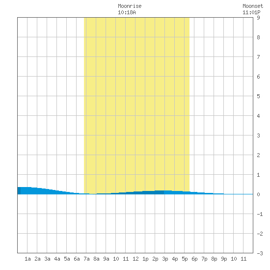 Southwest Pass tide chart for Thursday, January 26, 2023