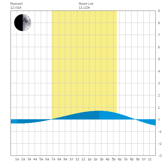 Southwest Pass tide chart for Saturday, January 28, 2023