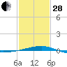 Southwest Pass tide chart for Saturday, January 28, 2023