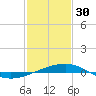Southwest Pass tide chart for Monday, January 30, 2023