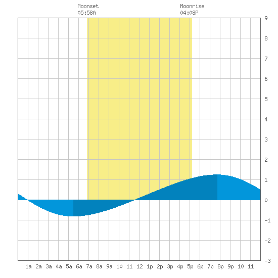 Southwest Pass tide chart for Thursday, January 5, 2023