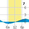 Southwest Pass tide chart for Saturday, January 7, 2023