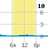 Southwest Pass tide chart for Friday, February 10, 2023