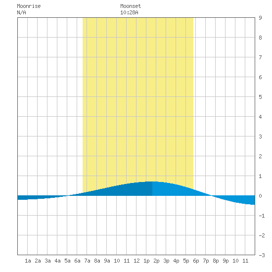 Southwest Pass tide chart for Sunday, February 12, 2023