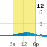 Southwest Pass tide chart for Sunday, February 12, 2023