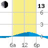 Southwest Pass tide chart for Monday, February 13, 2023
