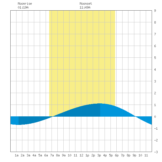 Southwest Pass tide chart for Tuesday, February 14, 2023