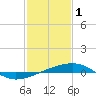 Southwest Pass tide chart for Wednesday, February 1, 2023