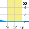 Southwest Pass tide chart for Wednesday, February 22, 2023