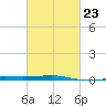 Southwest Pass tide chart for Thursday, February 23, 2023