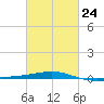 Southwest Pass tide chart for Friday, February 24, 2023