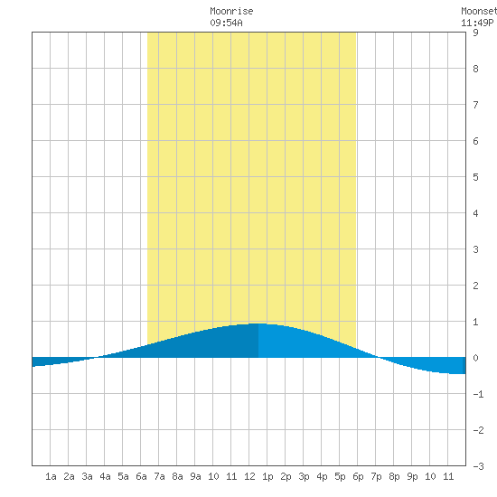 Southwest Pass tide chart for Saturday, February 25, 2023