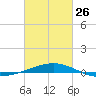 Southwest Pass tide chart for Sunday, February 26, 2023