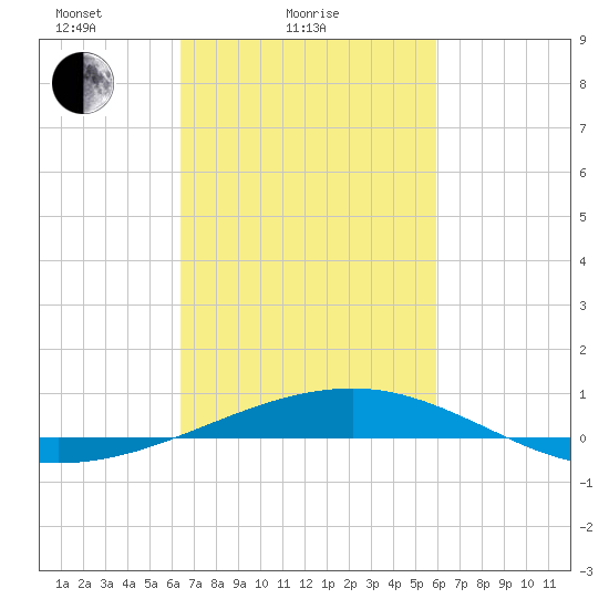 Southwest Pass tide chart for Monday, February 27, 2023