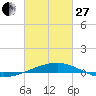 Southwest Pass tide chart for Monday, February 27, 2023