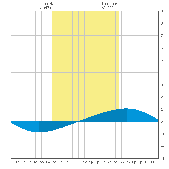 Southwest Pass tide chart for Thursday, February 2, 2023
