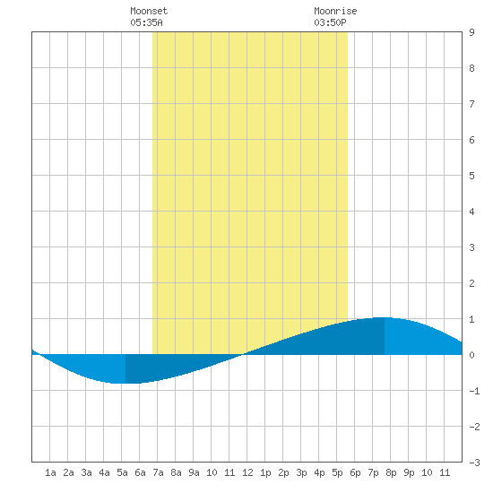Southwest Pass tide chart for Friday, February 3, 2023