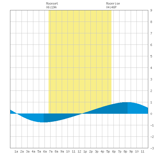 Southwest Pass tide chart for Saturday, February 4, 2023
