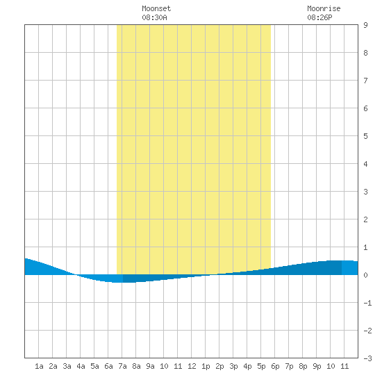 Southwest Pass tide chart for Wednesday, February 8, 2023