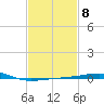 Southwest Pass tide chart for Wednesday, February 8, 2023