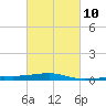 Southwest Pass tide chart for Friday, March 10, 2023