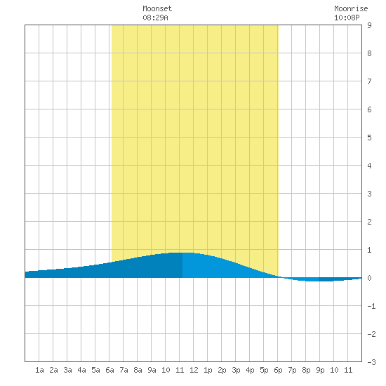 Southwest Pass tide chart for Saturday, March 11, 2023