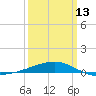 Southwest Pass tide chart for Monday, March 13, 2023