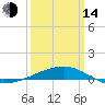 Southwest Pass tide chart for Tuesday, March 14, 2023