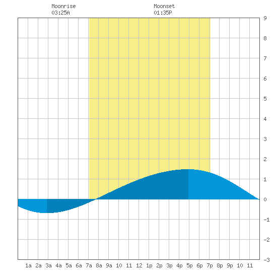 Southwest Pass tide chart for Thursday, March 16, 2023