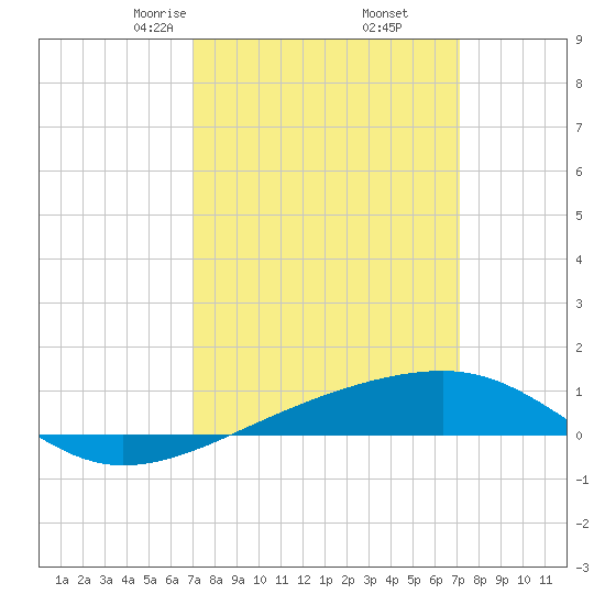 Southwest Pass tide chart for Friday, March 17, 2023