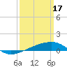 Southwest Pass tide chart for Friday, March 17, 2023