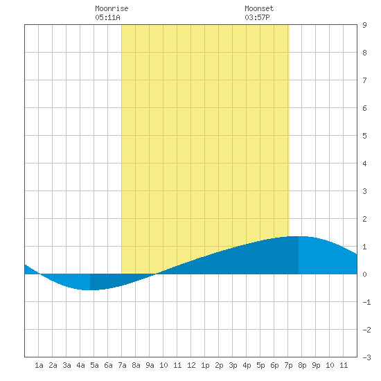 Southwest Pass tide chart for Saturday, March 18, 2023