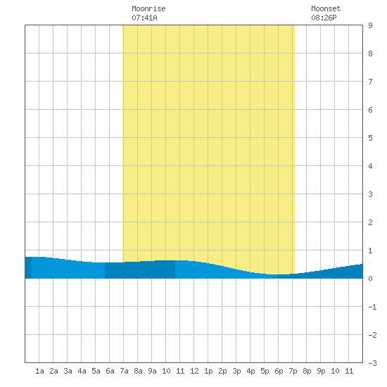 Southwest Pass tide chart for Wednesday, March 22, 2023