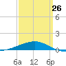 Southwest Pass tide chart for Sunday, March 26, 2023