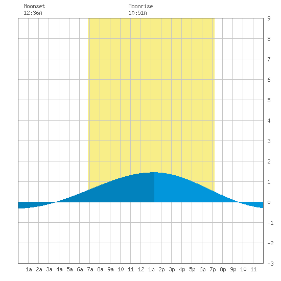 Southwest Pass tide chart for Monday, March 27, 2023