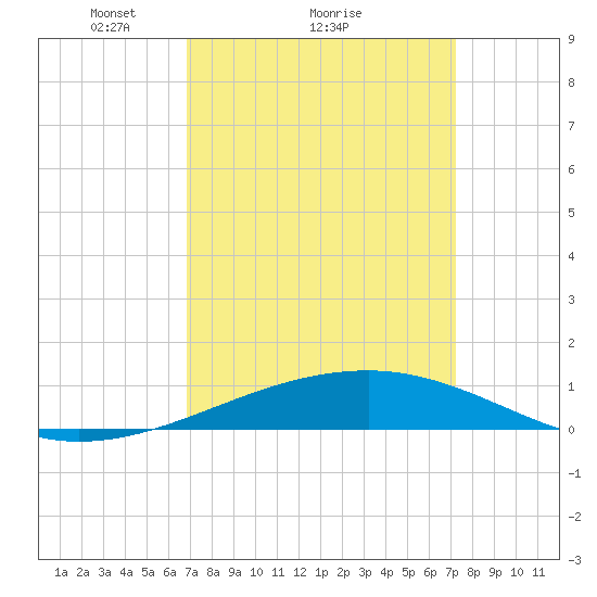Southwest Pass tide chart for Wednesday, March 29, 2023