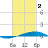 Southwest Pass tide chart for Thursday, March 2, 2023