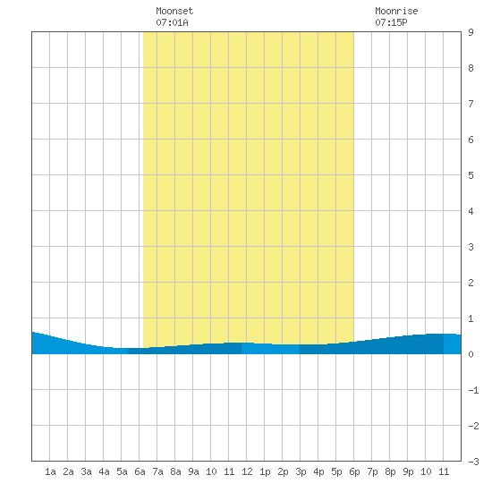 Southwest Pass tide chart for Wednesday, March 8, 2023