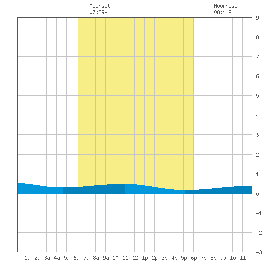 Southwest Pass tide chart for Thursday, March 9, 2023