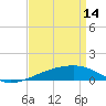 Southwest Pass tide chart for Friday, April 14, 2023