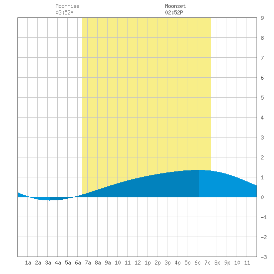 Southwest Pass tide chart for Saturday, April 15, 2023