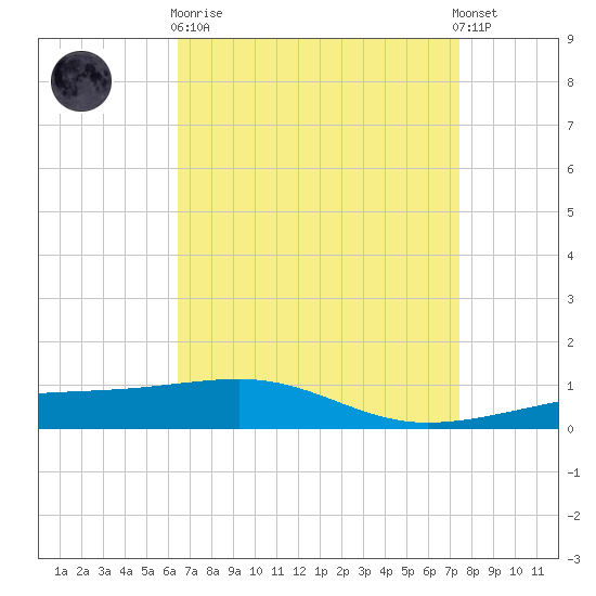 Southwest Pass tide chart for Wednesday, April 19, 2023