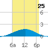 Southwest Pass tide chart for Tuesday, April 25, 2023